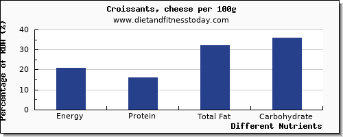 chart to show highest energy in calories in croissants per 100g